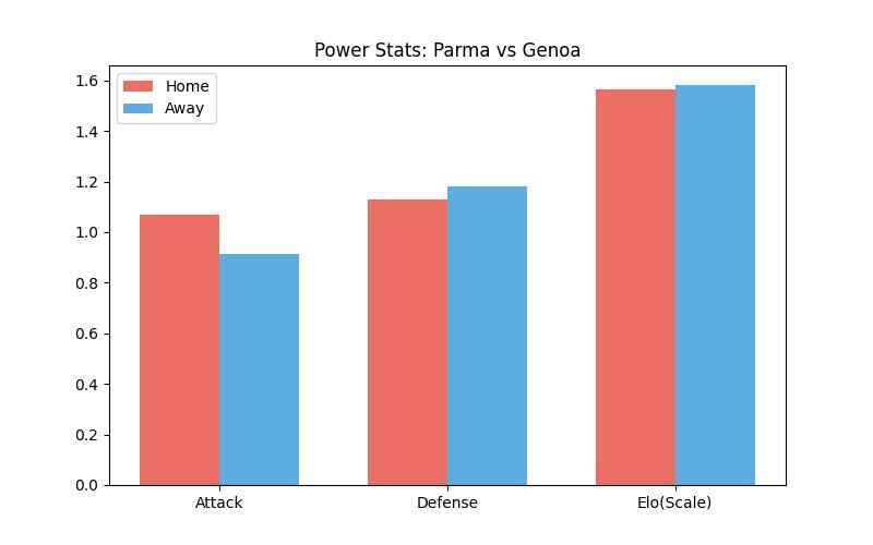Parma vs Genoa 전력 분석 차트