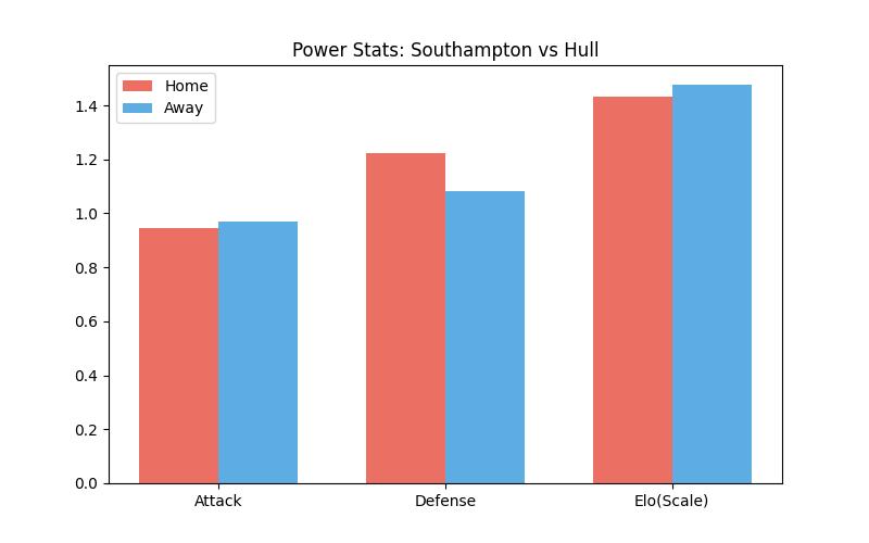 템포 및 수비력 차트